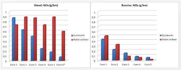 Ecoscore Normes EURO vs réalité