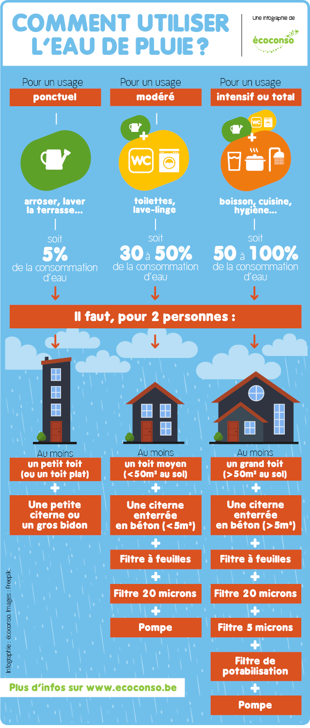 Récupérateur d'eau de pluie droit