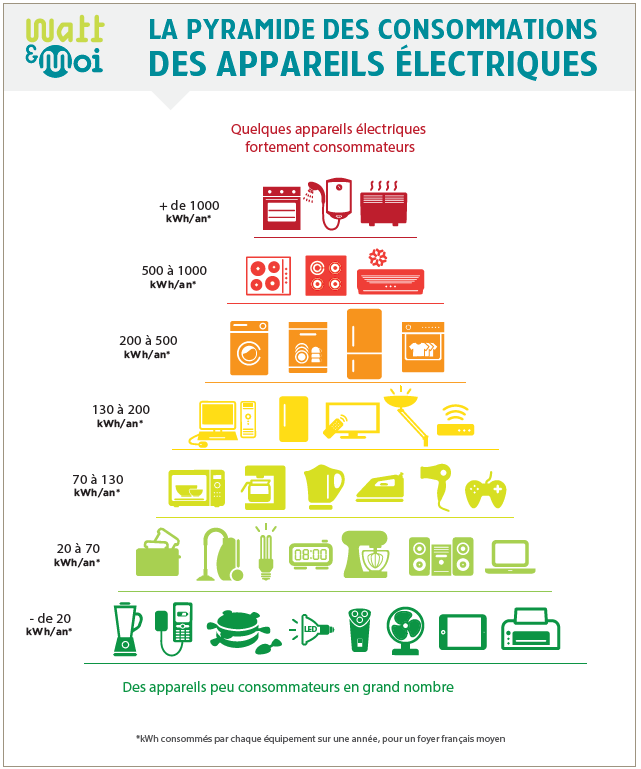 Comment diminuer sa facture d'électricité ?