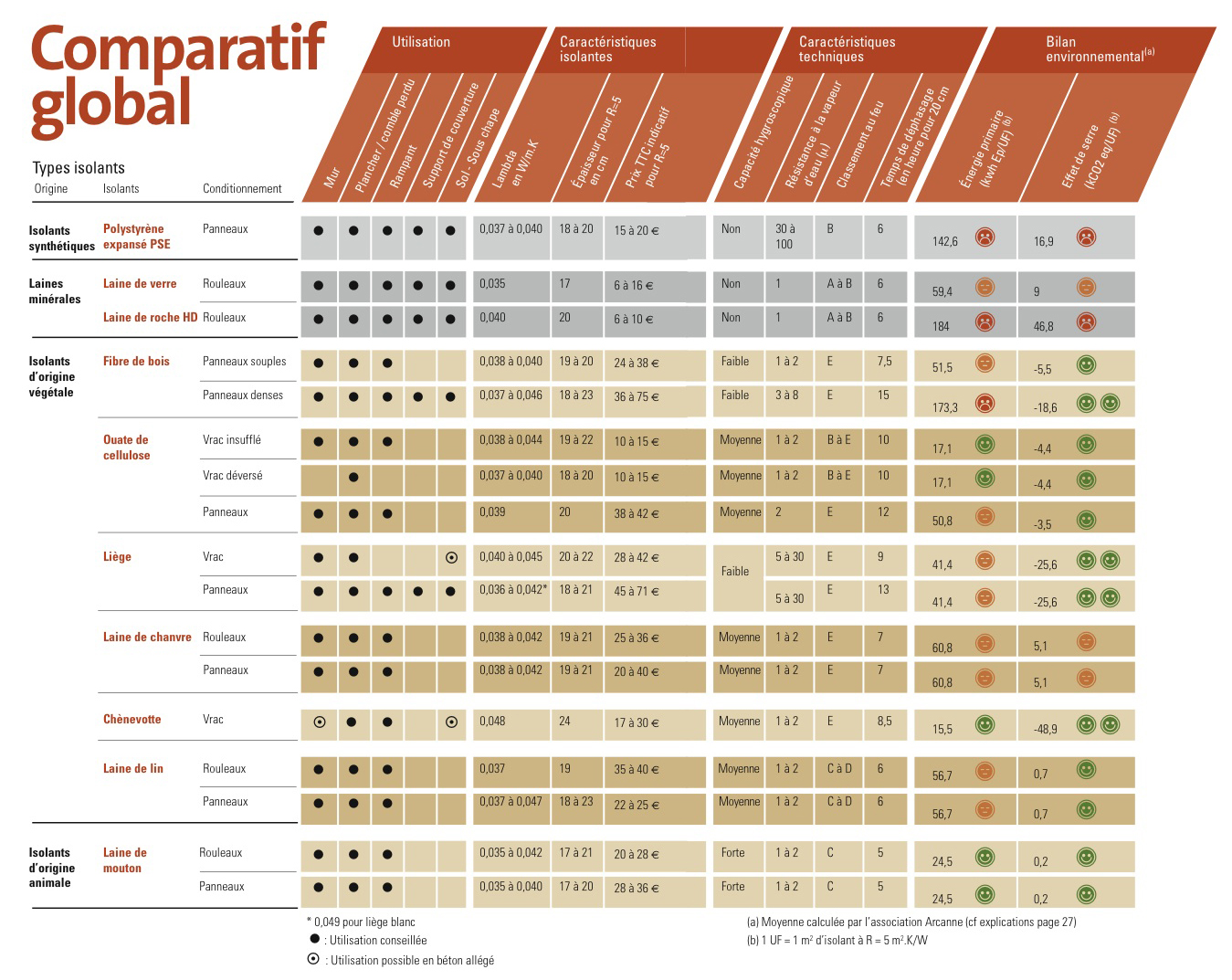 Tableau comparatif des isolants