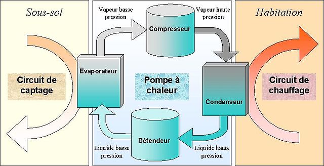 Principe de la pompe à chaleur