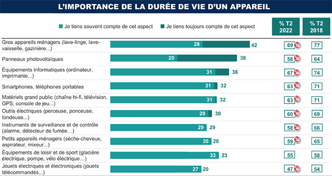 La durée de vie des appareils, de moins en moins un critère d'achat pour les Wallons