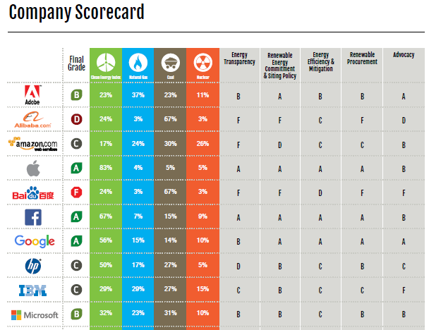 Classement Greenpeace des entreprises du web