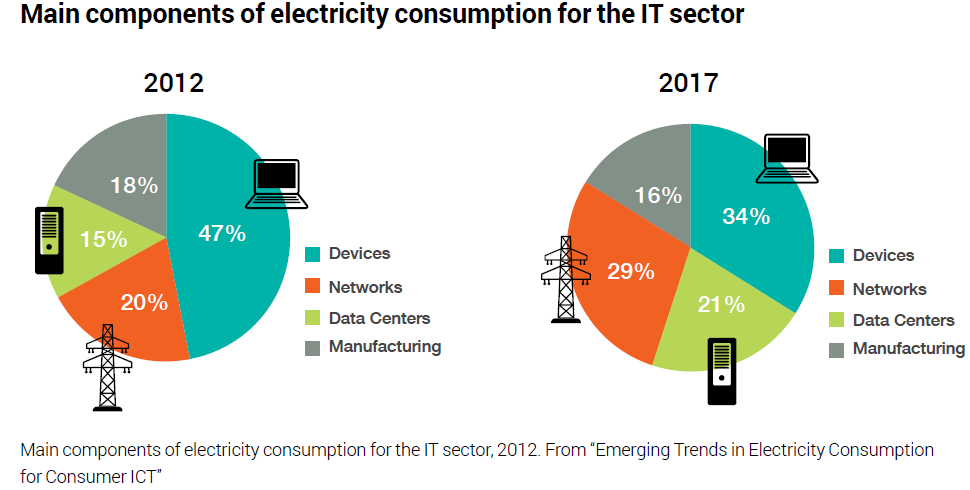 les composants de la consommation des IT