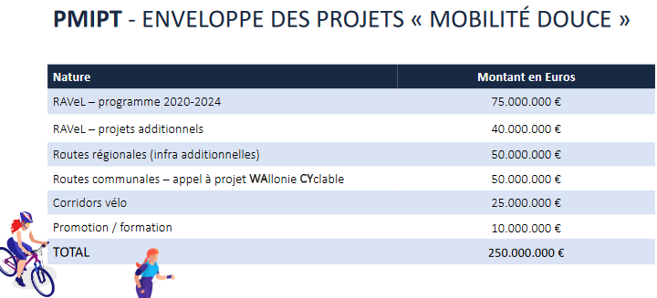 Répartition du budget vélo en Wallonie