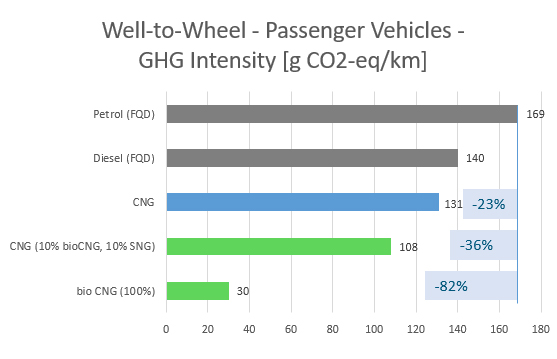 Écobilan du gaz naturel par rapport au diesel et à l’essence