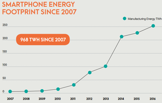 Consommation d'énergie de la production de smartphones