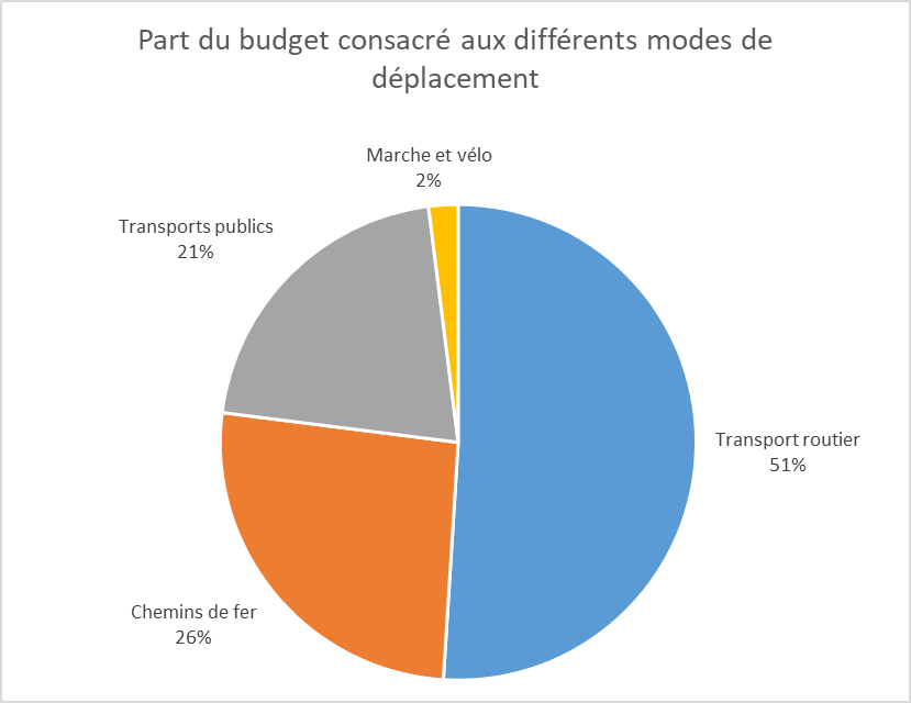 Dépenses publiques dans les différents transports