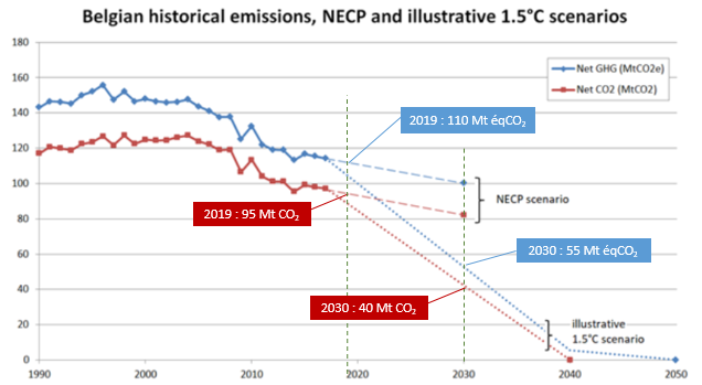 Graphique : évolution des émission de CO2 en Belgique