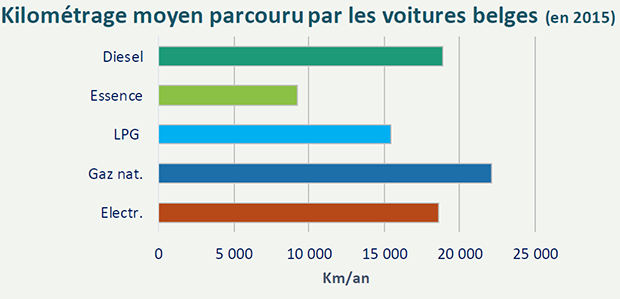 Kilometrage moyen parcouru par les voitures belges