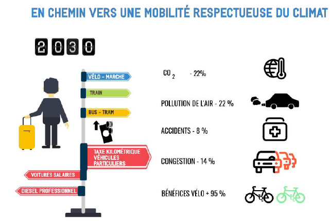 Mobilité respectueuse du climat : objectifs pour 2030