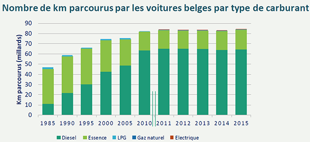 Nombre de kilometres parcourus par les voitures belges par type de carburant