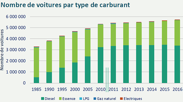 Nombre de voitures par type de carburant en Belgique