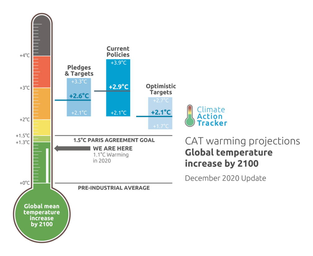 Impact des nouvelles ambitions climatiques sur l'évolution du réchauffement