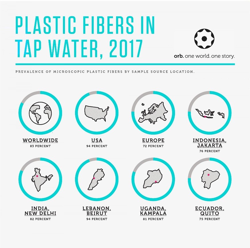 Particules de plastique dans l'eau du robinet, par pays