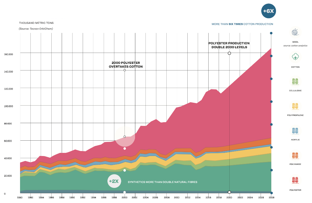 La fast fashion et la hausse du polyester