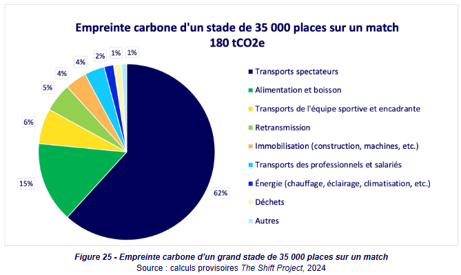 Empreinte carbone d'un match