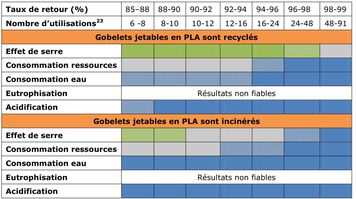 Comparaison d’un gobelet réutilisable en plastique (PP) avec un gobelet à usage unique en bioplastique (PLA). RDC, 2013 pour Bruxelles Environnement .