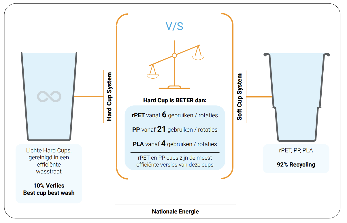 Comparaison d’un gobelet réutilisable en plastique (PP) à gauche avec 3 gobelets à usage unique dans 3 plastiques différents (rPET, PP, PLA) recyclés à 92 % une fois utilisés . Mix énergétique des Pays-Bas .