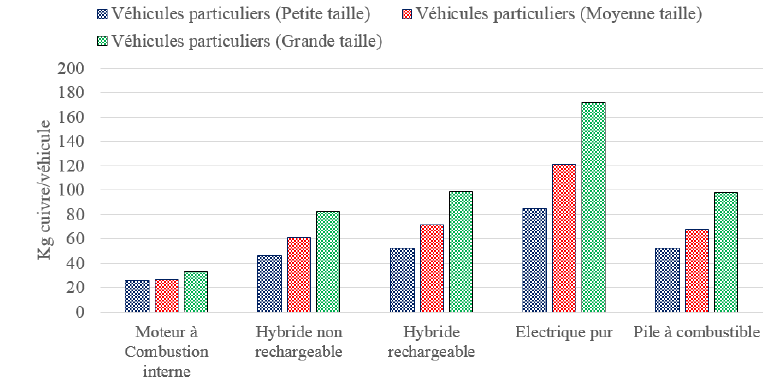 Utilisation de cuivre par des véhicules avec différentes motorisations et pour différentes tailles. 