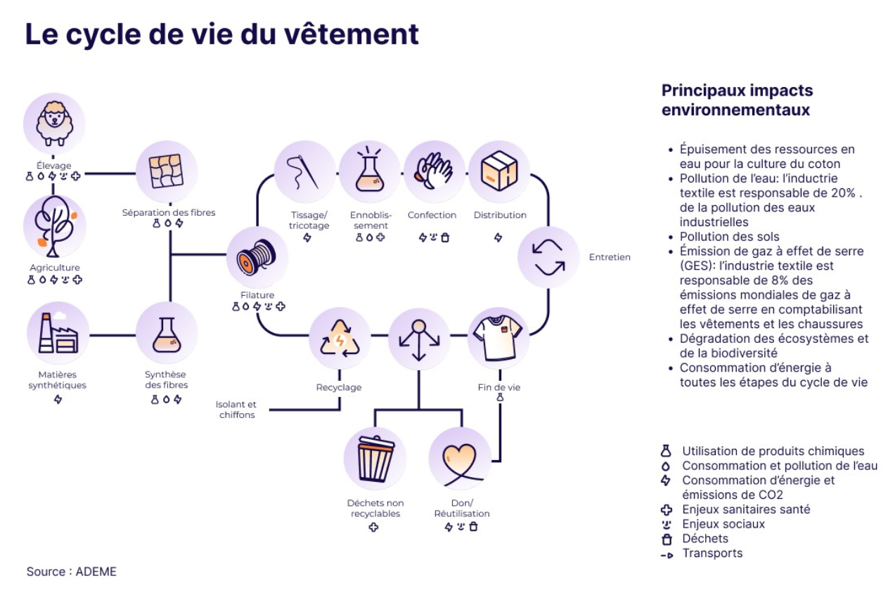 Cycle de vie textiles