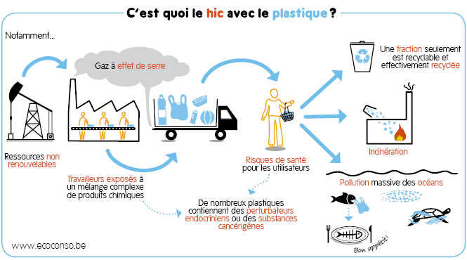 C'est quoi le problème avec le plastique?