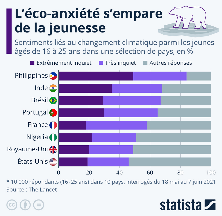 Public touché par l'éco-anxiété