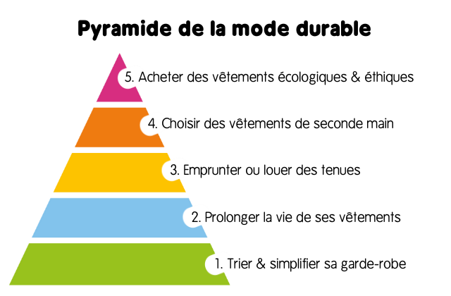 Adaptation par écoconso de la pyramide de la slow fashion