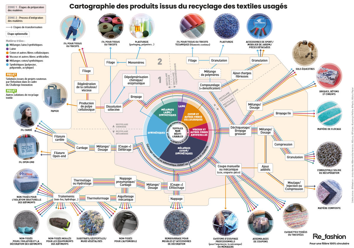 Cartographie des étapes pour transformer un textile non réutilisable en nouveau produit