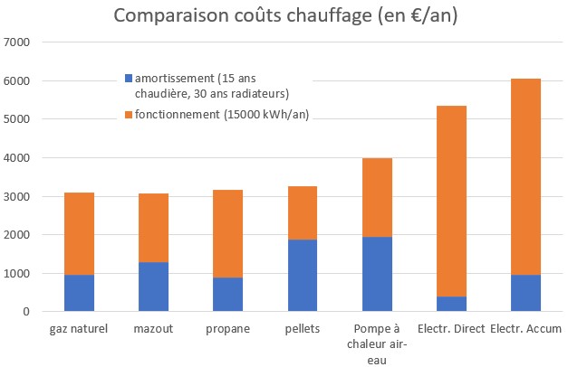 Comparaison coût systèmes de chauffage - novembre 2022
