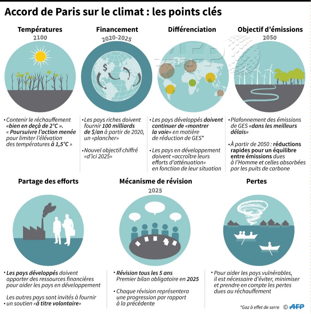 Accord de Paris : les points cléfs