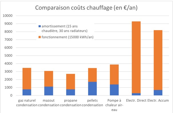 Comparaison coûts chauffage