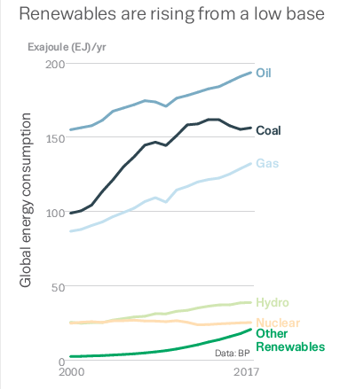 Hausses des émissions de CO2 (énergies fossiles)