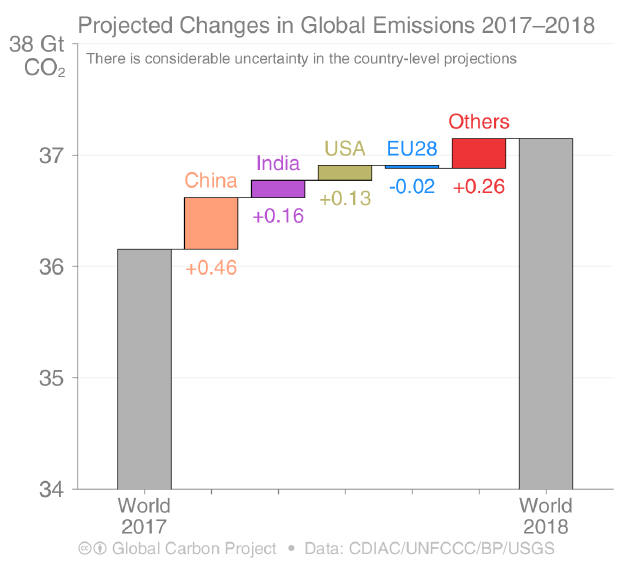 Hausses des émissions de CO2 (combustibles fossiles)