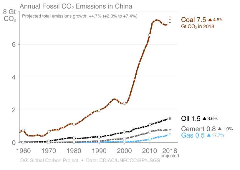 Hausses des émissions de CO2 (charbon)