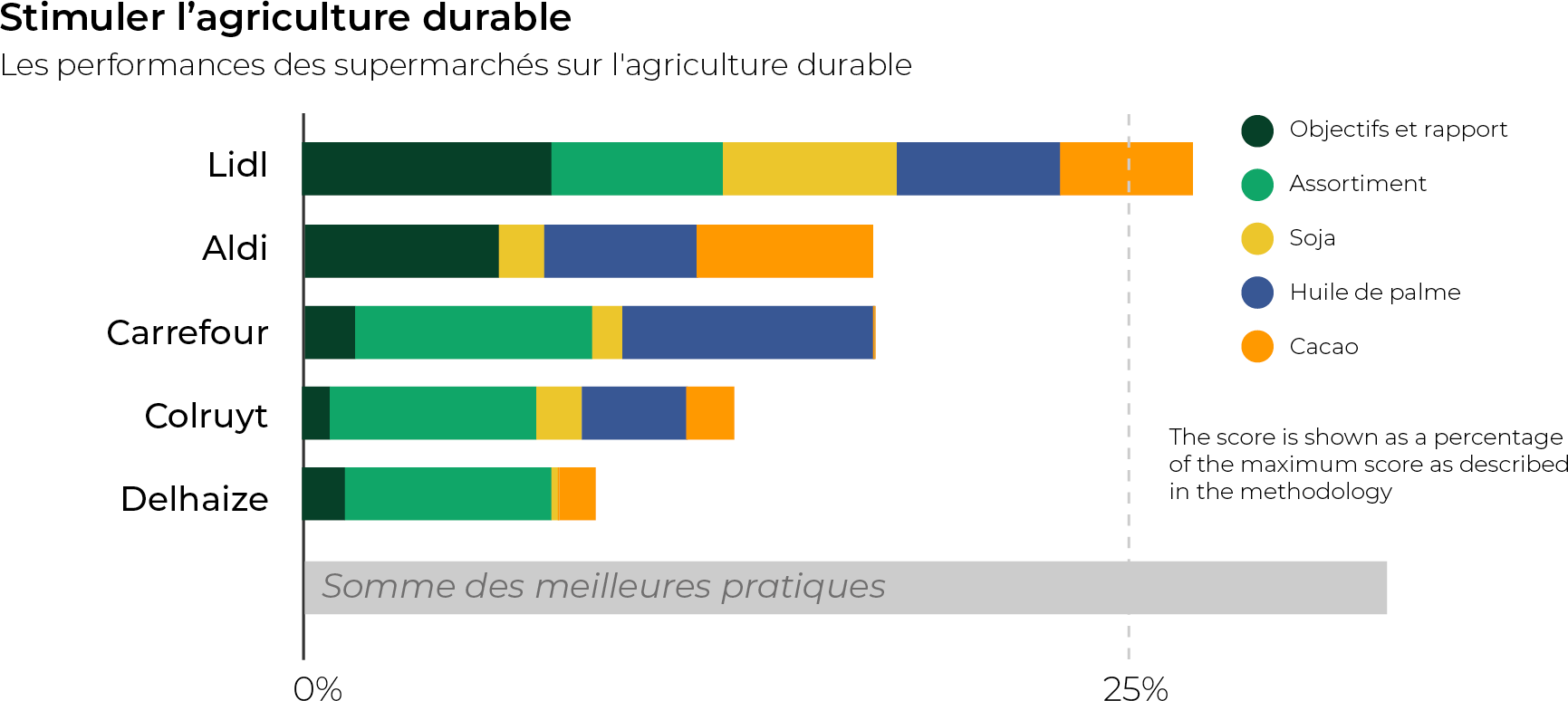 Score total de chaque distributeur pour les critères de durabilité de l’offre alimentaire