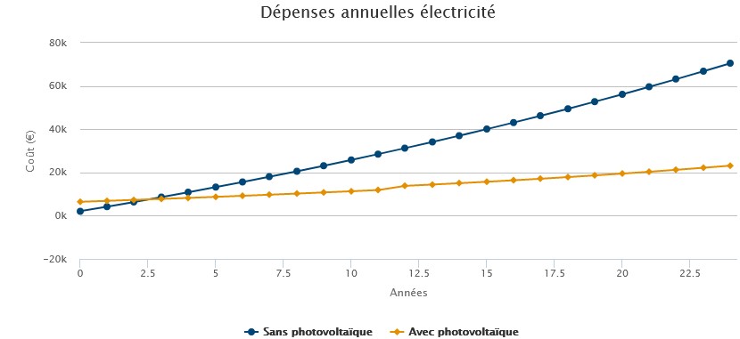 Rentabilité d'une installation photovoltaique en Wallonie.