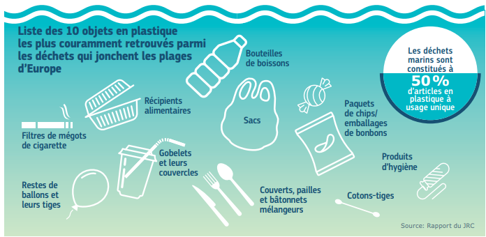 Objets plastique interdits en Europe