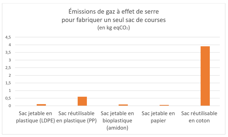 Comparaison des émissions de gaz à effet de serre pour des sacs jetables et réutilisables