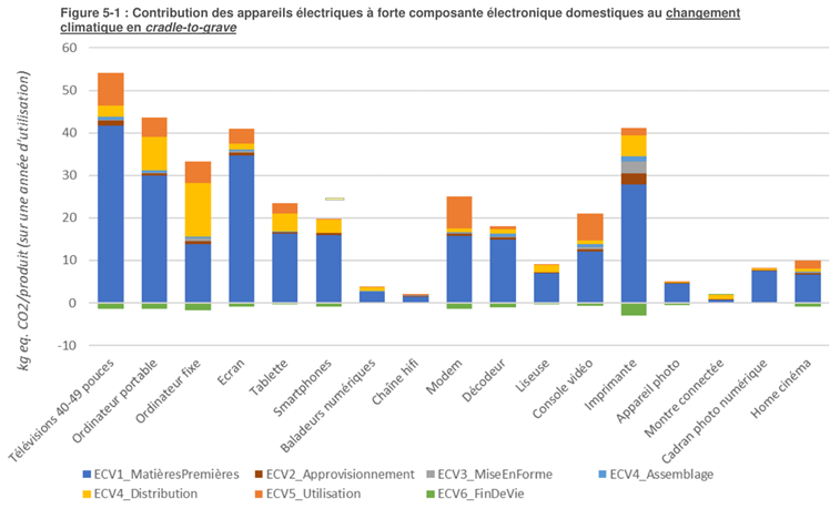 Impact sur le changement climatique de différents appareils électroniques