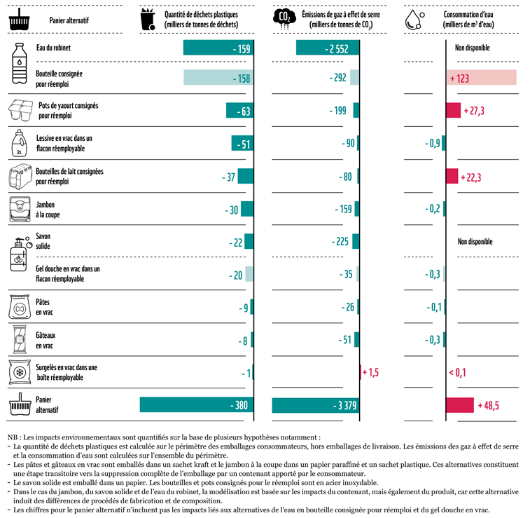 Effet sur l'environnement si les emballages réutilisables étaient généralisés en France