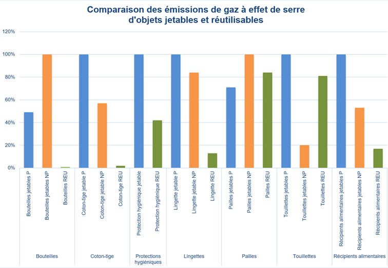 Comparaison des émissions de gaz à effet de serre d’objets jetables et réutilisables. 