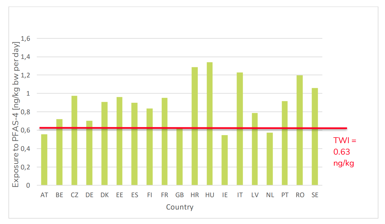 Exposition moyenne aux PFAS de la population européenne par pays