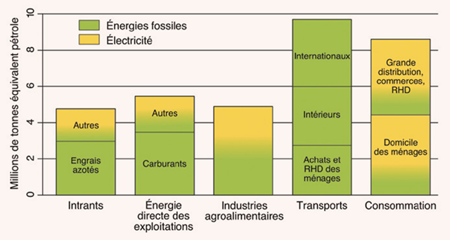 Empreinte énergétique du système alimentaire en France