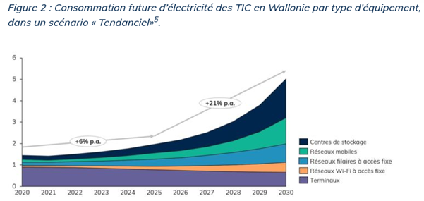 Consommation futur d'électricité des TIC en Wallonie par type d'équipement