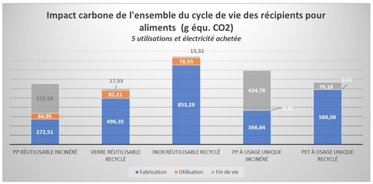 Impact carbone pour 5 utilisations de récipients alimentaires