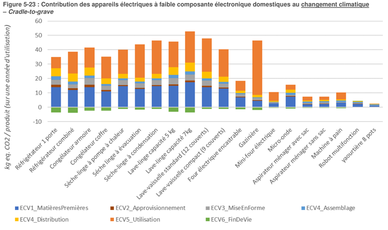 Impact sur le changement climatique de différents appareils électriques avec peu d’électronique