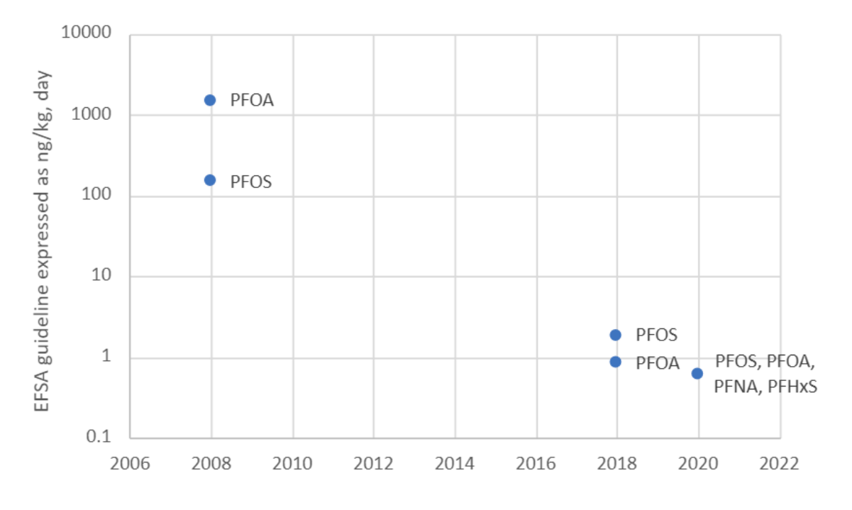 Évolution des normes de l’EFSA entre 2008 et 2020 pour certains PFAS 
