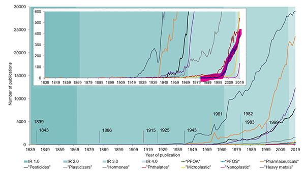 Évolution du nombre d'études sur différents contaminants