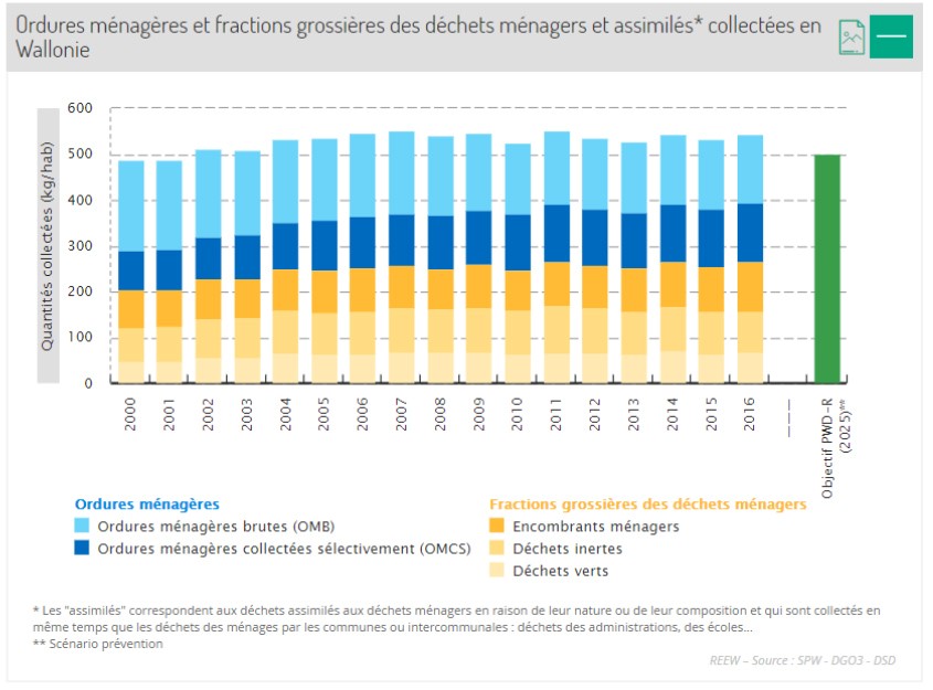 évolution des ordures ménagères en wallonie